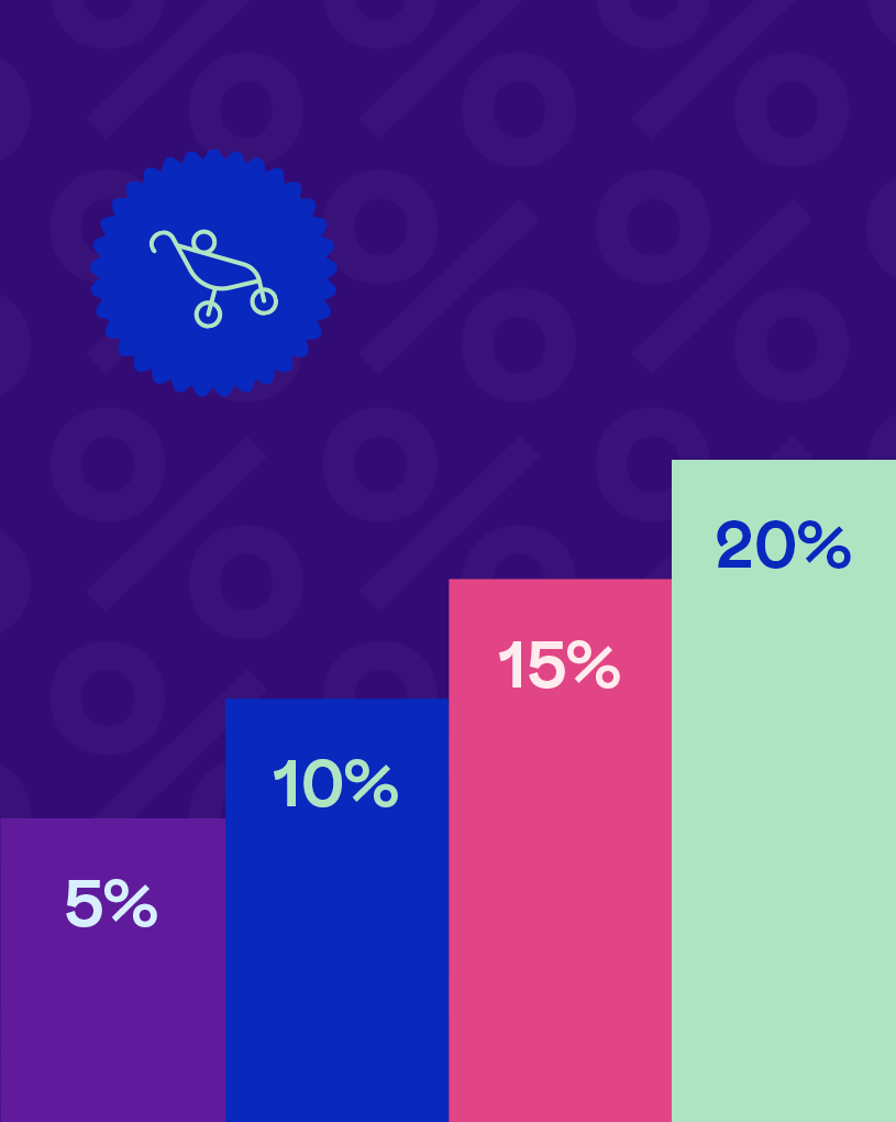Fire trin graf med procenter: 5%, 10%, 15%, 20% på lilla baggrund med barnesengsymbol.