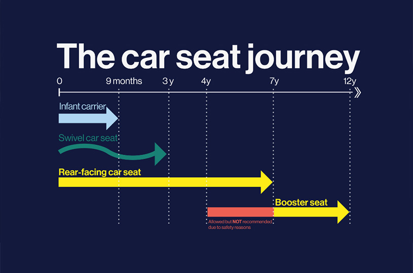 Graf over bilstolsrejse fra spæd til 12 år, viser tidslinje og forskellige sæder.